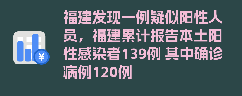 福建发现一例疑似阳性人员，福建累计报告本土阳性感染者139例 其中确诊病例120例