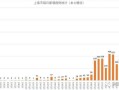 31省区市新增本土确诊5例，31省区市新增本土确诊5例一