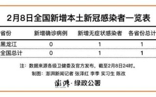 黑龙江新增6例本土病例(黑龙江新增6例确诊病例)