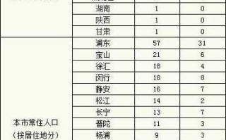 包含上海新增8例本土确诊病例的词条