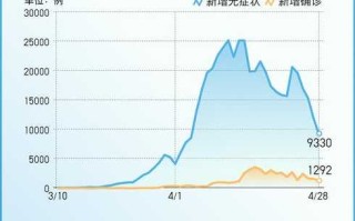 上海疫情正处于快速上升阶段(上海疫情正处于快速上升阶段的时期)