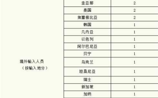 【安徽确诊病例在京密接者28人,安徽3例病例在京密接者28人】