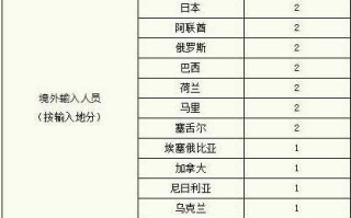 31省昨日新增1例本土病例，31省昨日新增12例