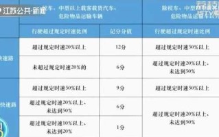 江苏省高速限速最新规定，江苏高速限速新规定2020