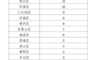 北京昨日新增确诊病例22例，北京昨日新增10例确诊病例