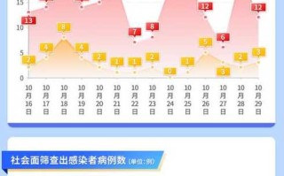 北京两周新增269例(北京两周新增269例确诊病例)