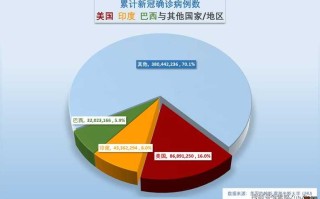 【全球日增确诊超48万例,全球日增确诊超49万】