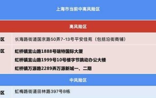 〖上海新增2个中风险区_上海新增一中风险小区〗