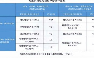 超限速20%新交规，新交规超速20%未达50%怎么处理