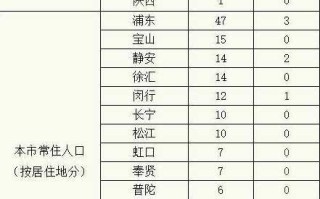 〖上海新增本土确诊57例无症状203例·上海新增5本地确诊〗