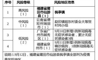 全国共2个高风险区12个中风险区(最新!全国共有2个高风险区+8个中风险区)