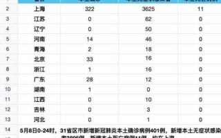 〖内蒙古新增本土无症状4例·内蒙古新增2例无症状感染者〗