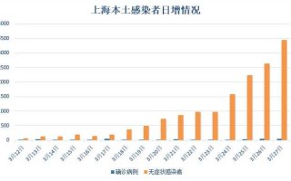 上海新增两个中风险地区，上海再有2地升为中风险