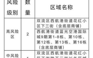 〖成都疫情最新中风险_成都疫情中高风险地区最新名单〗