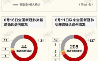 【31省新增57例本土确诊涉9省,31省新增确诊103例本土88例】