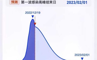 全国疫情高峰期查询(全国疫情高风险地区和中风险地区)