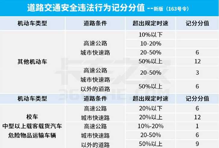 浙江高速超速罚款标准