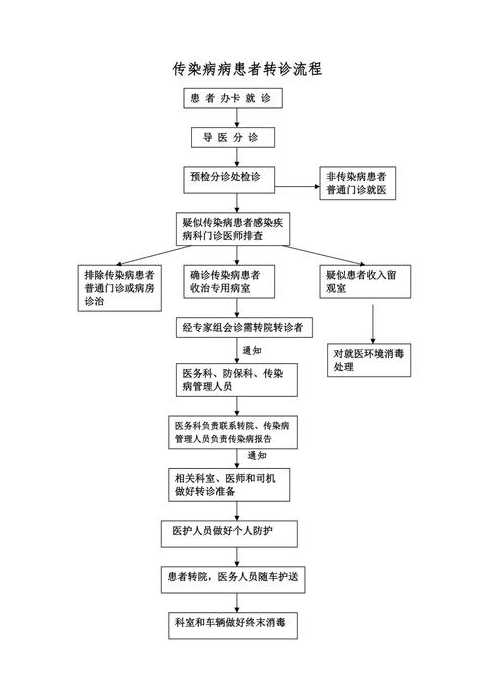 医疗机构法定传染病代报流程