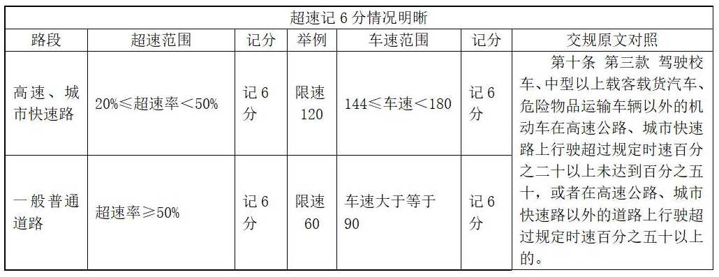 北京市超速处罚标准是怎样的