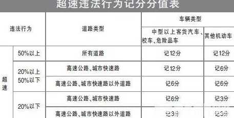 重庆超速50%以上怎么处罚扣几分