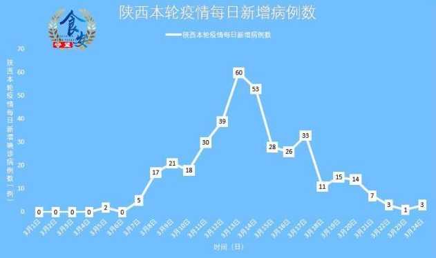 宝鸡疫情今天24时清零吗?