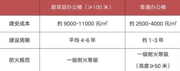 之前批了未建的超高写字楼会限高么?