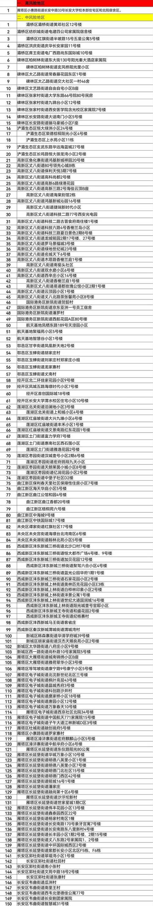 西安疫情最新消息:现在是什么风险地区