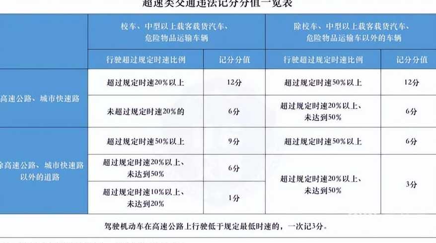 限速80开到120超速多少扣多少分