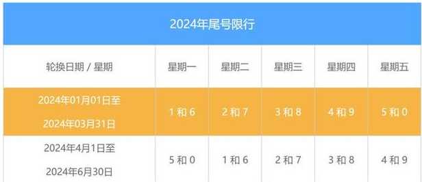 保定市2024年限号