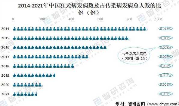 陕西2021年狂犬病发病人数