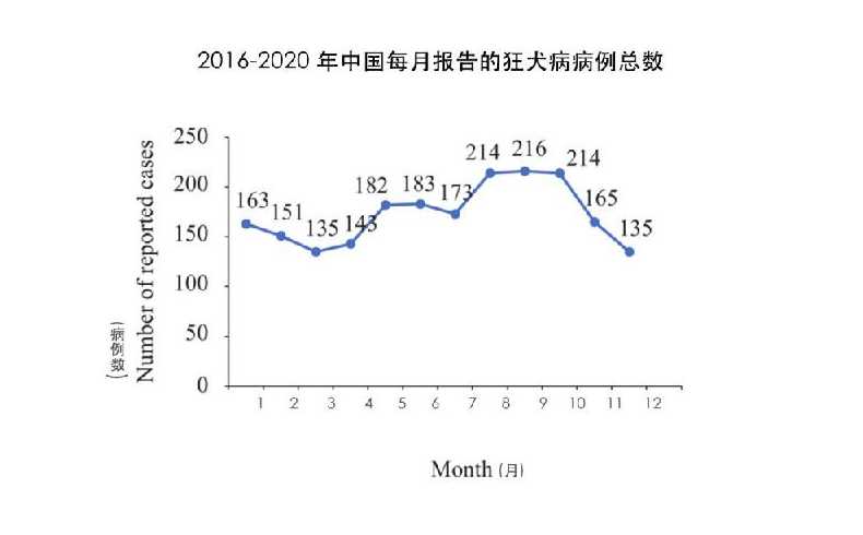 2022年西安狂犬病发病人数