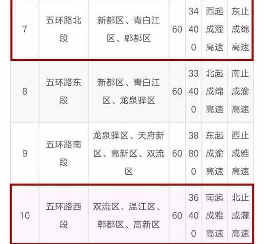 2018年犀浦限号区域成都限行犀浦在不在限行