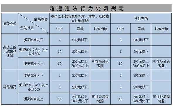 四环限速是多少如果超速了怎么办