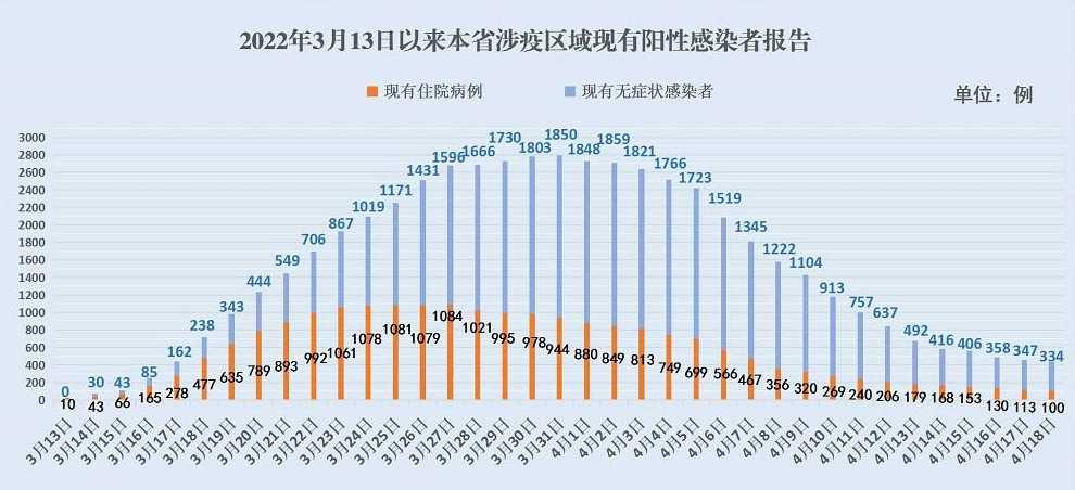 目前,大连疫情阳性感染者分布情况如何?