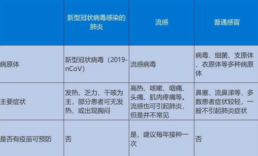 新型肺炎与肺炎的区别