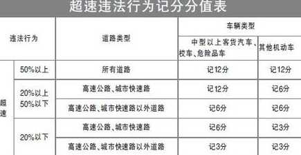 新交规超速10%不到20%扣分吗