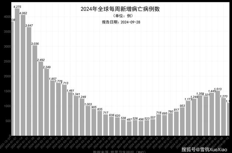 2024年4月新冠疫情结束了吗