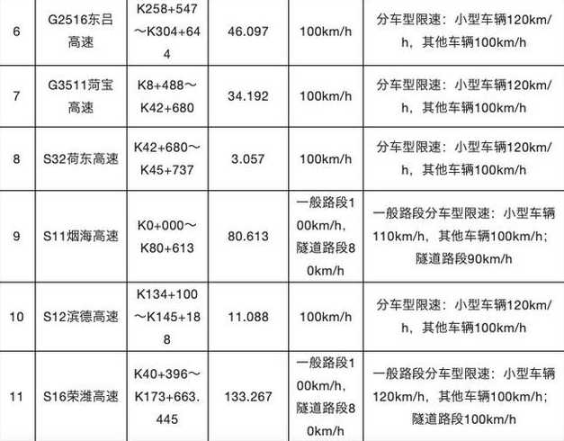 京沪高速公路限速多少?