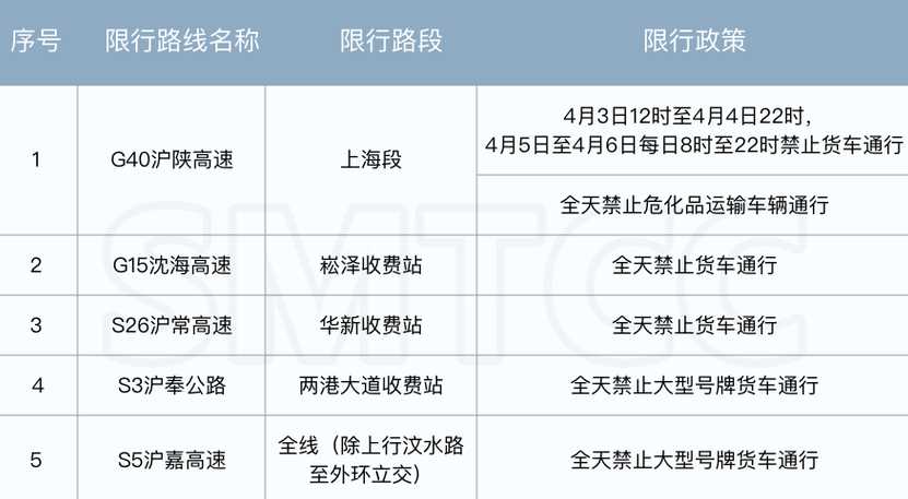 高速危险品车限行时间由那个部门发布