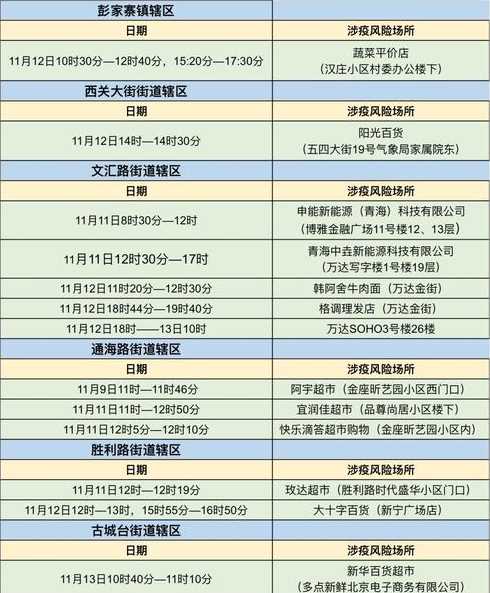 西宁城西区阳性感染者最新风险点位有哪些?