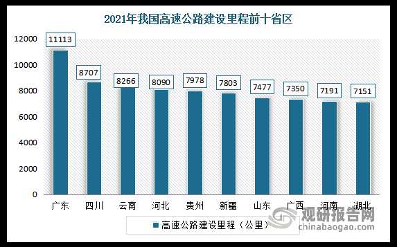 东北高速公路发展现状