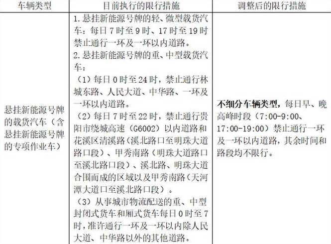 贵阳市区外地车牌限号规定