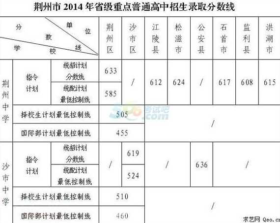 2019年荆州中考总分多少