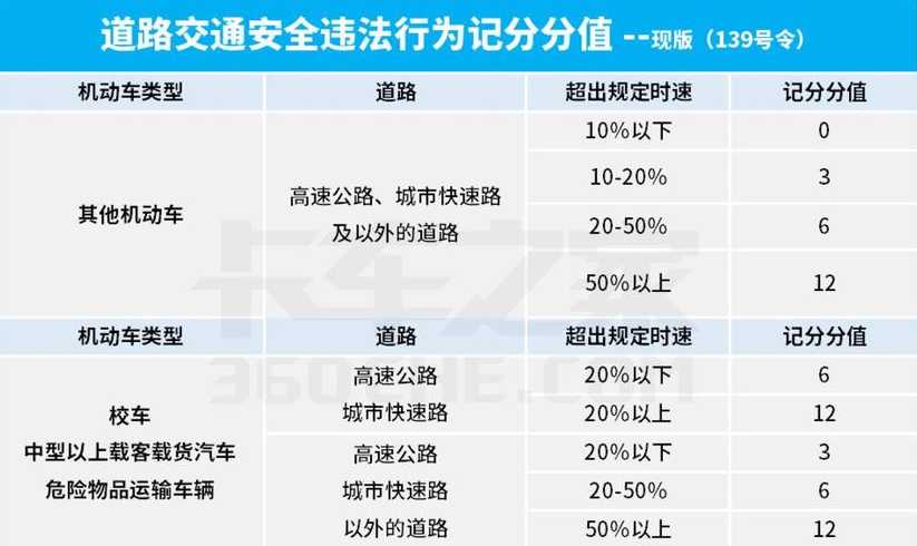 安徽高速公路超速10%以上不到20%怎么处理