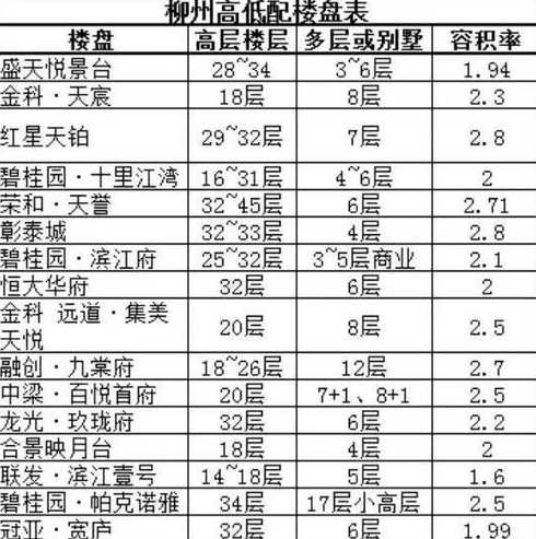 建筑限高80米能盖多少层