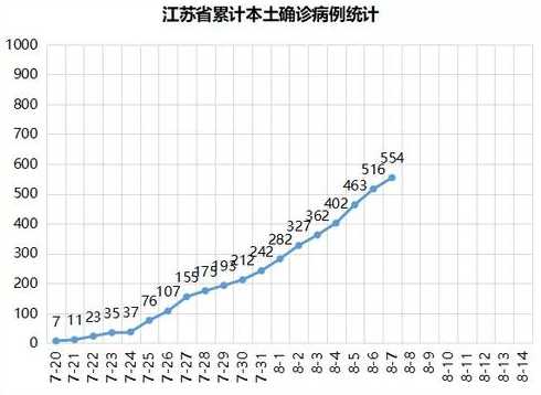 江苏新增40例本土确诊,扬州36例,为何扬州的疫情最为严重?