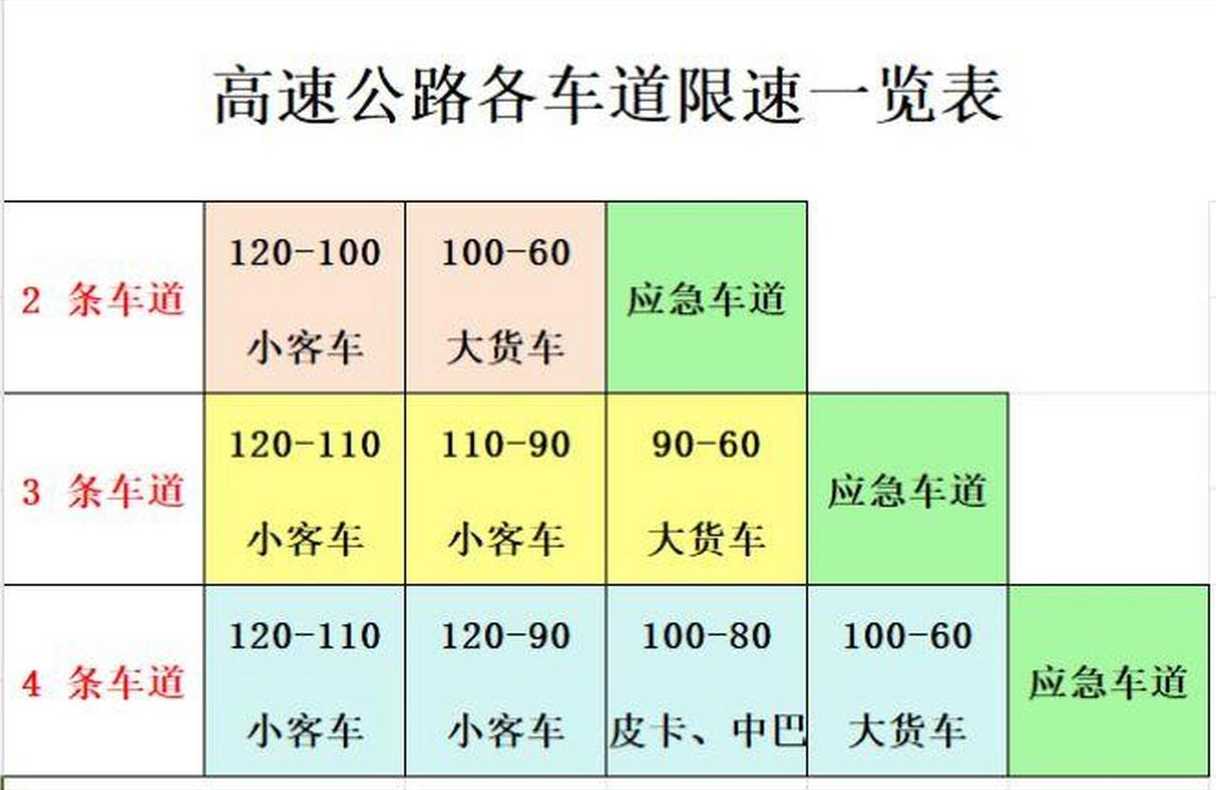 高速分道限速多少?