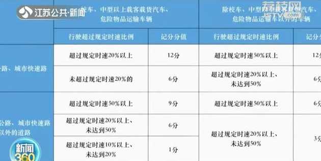 江苏省超速怎么处罚