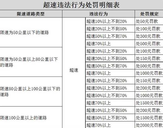 三环路限速80码的路跑到100码算超速吗