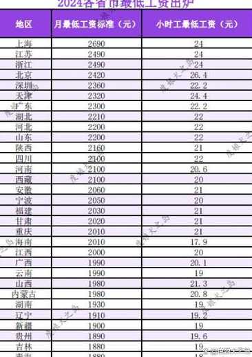 2024年苏州最低工资标准